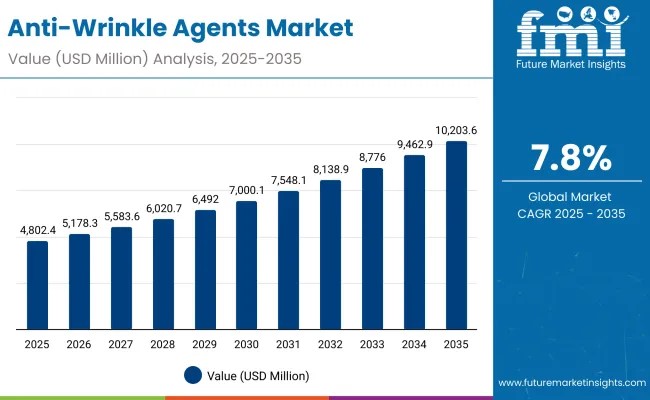 Anti-Wrinkle Agents Market
