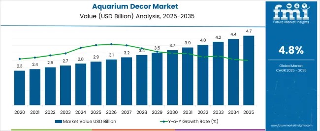 Aquarium Decor Market