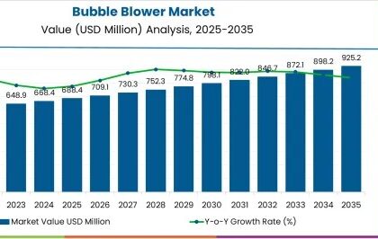 Bubble Blower Market