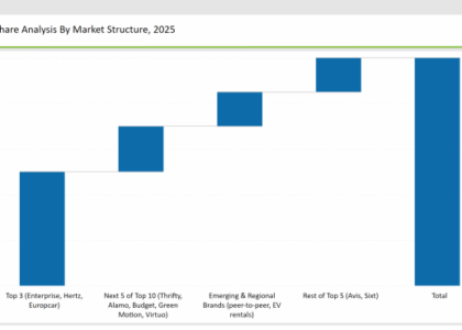 United Kingdom Car Rental Market Share Analysis