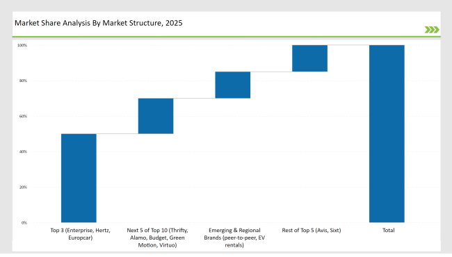 United Kingdom Car Rental Market Share Analysis