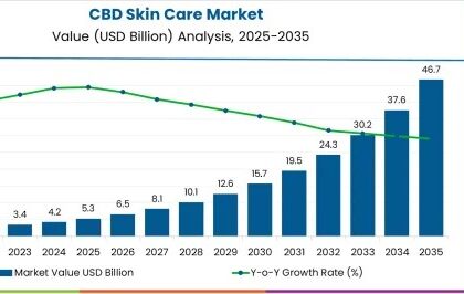 CBD Skin Care Market