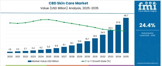 CBD Skin Care Market