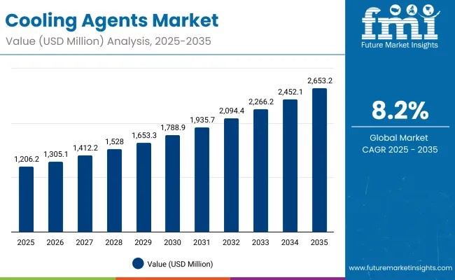 Cooling Agents Market