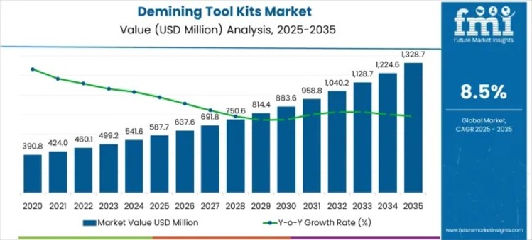Demining Tool Kits Market