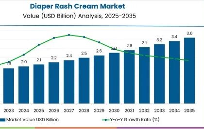 Diaper Rash Cream Market