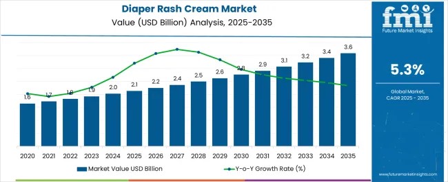 Diaper Rash Cream Market