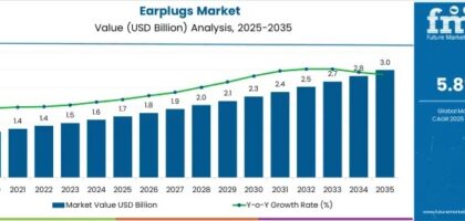 Earplugs Market