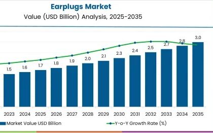 Earplugs Market