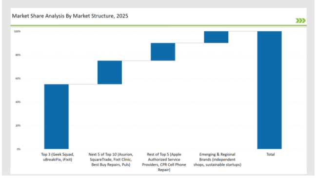 Electronic Equipment Repair Service Market Share Analysis
