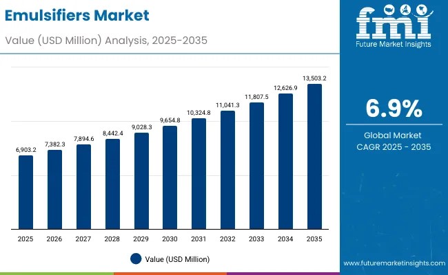 Emulsifiers Market