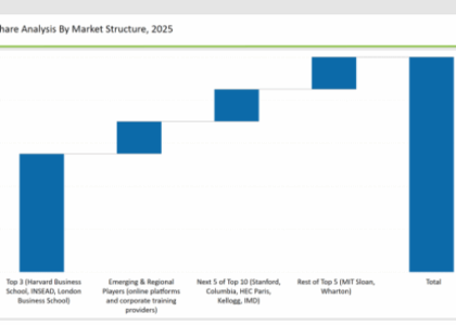 Executive Education Program Market Share Analysis