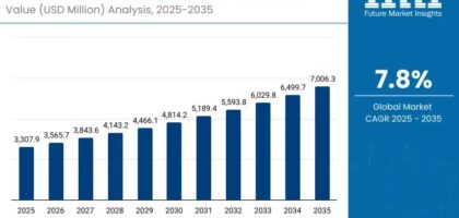 Exfoliants Peeling Agents Market
