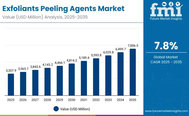 Exfoliants Peeling Agents Market