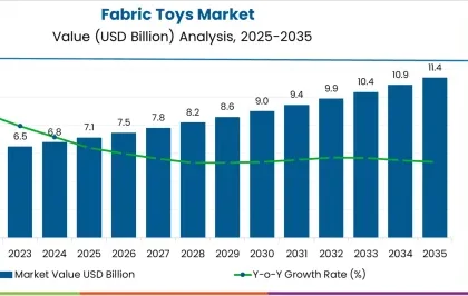 Fabric Toys Market