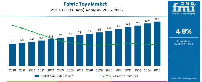 Fabric Toys Market