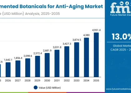 Fermented Botanicals for Anti-Aging Market