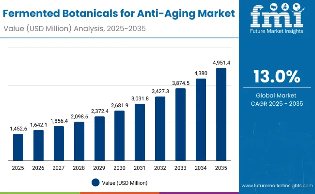 Fermented Botanicals for Anti-Aging Market