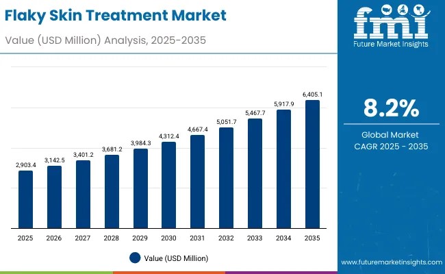 Flaky Skin Treatment Market