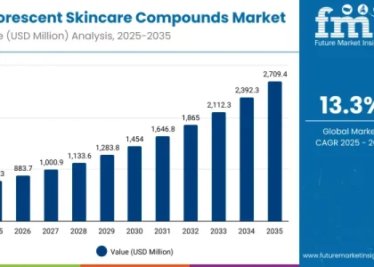 Fluorescent Skincare Compounds Market