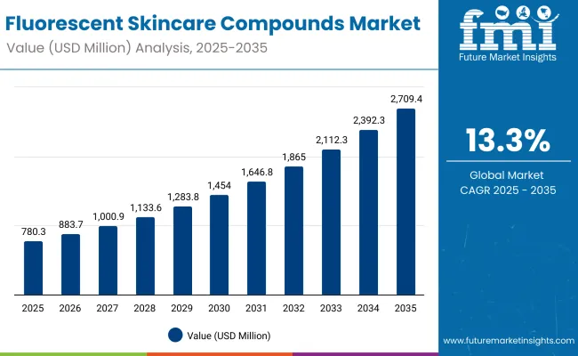 Fluorescent Skincare Compounds Market