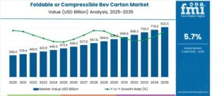 Foldable/Compressible Beverage Carton Market
