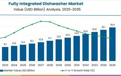 Fully Integrated Dishwasher Market