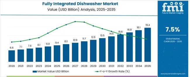 Fully Integrated Dishwasher Market