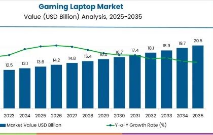 Gaming Laptop Market