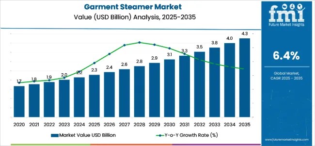 Garment Steamer Market