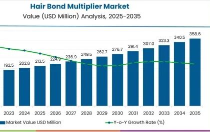 Hair Bond Multiplier Market