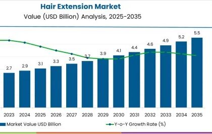 Hair Extension Market
