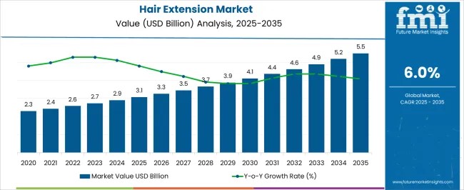 Hair Extension Market