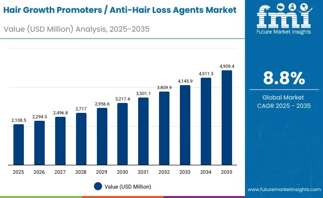 Hair Growth Promoters / Anti-Hair Loss Agents Market
