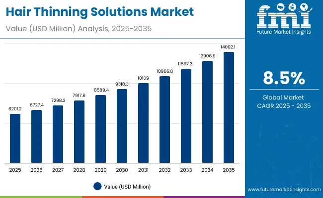 Hair Thinning Solutions Market