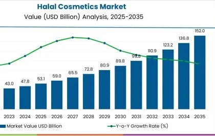 Halal Cosmetics Market