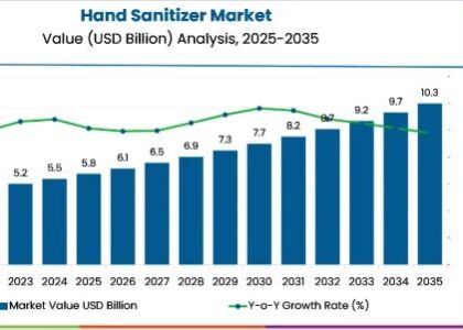Hand Sanitizer Market
