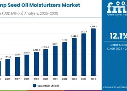Hemp Seed Oil Moisturizers Market