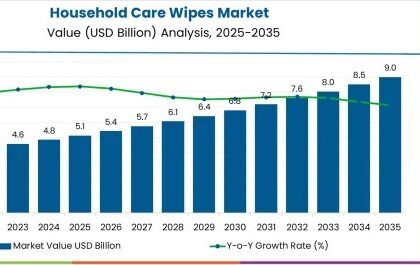 Household Care Wipes Market
