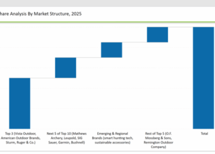Hunting Equipment Market Share Analysis