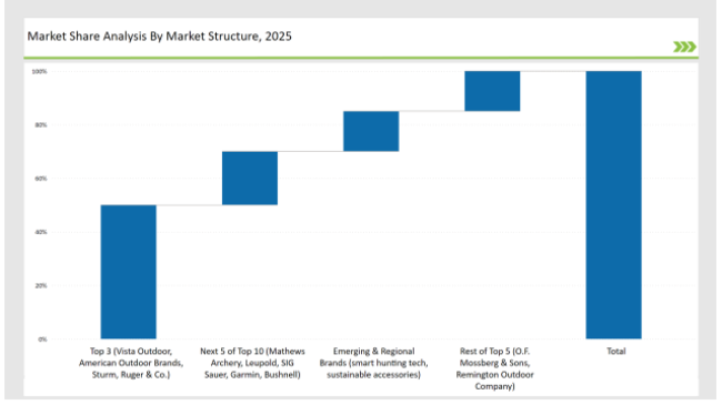Hunting Equipment Market Share Analysis