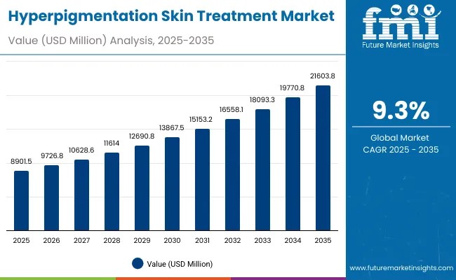 Hyperpigmentation Skin Treatment Market