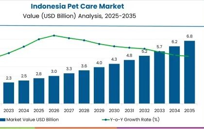Indonesia Pet Care Market
