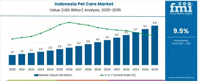 Indonesia Pet Care Market