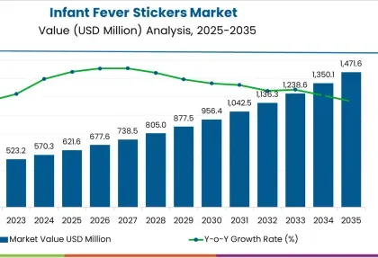 Infant Fever Stickers Market