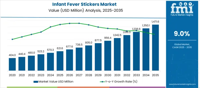 Infant Fever Stickers Market