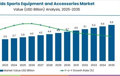 Kids Sports Equipment and Accessories Market