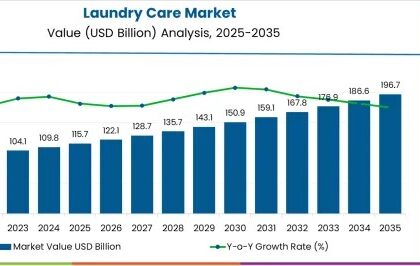 Laundry Care Market