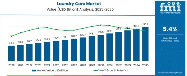 Laundry Care Market
