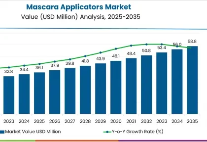 Mascara Applicators Market